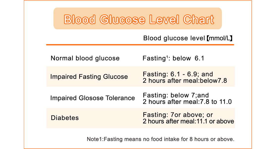 Blood Glucose Level Chart