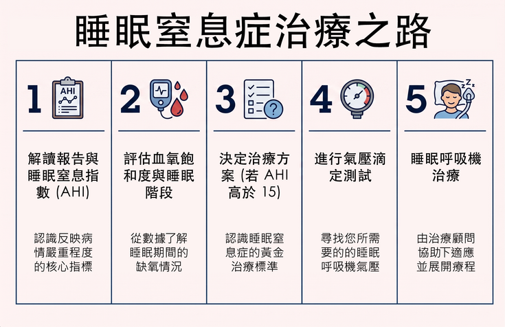 睡眠窒息症治療之路